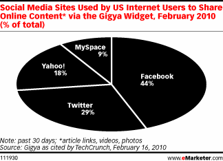 Social Media Use in the US