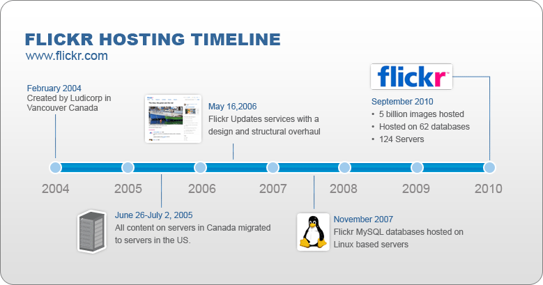 Flickr Case Study Timeline