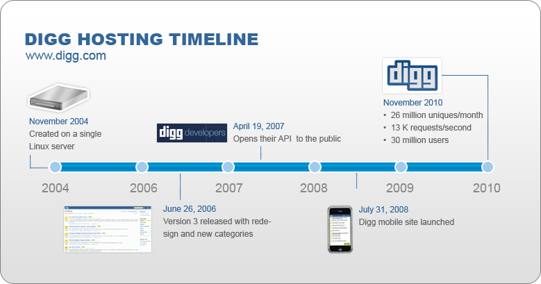 Digg Timeline