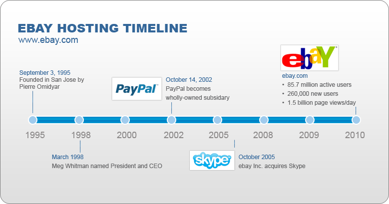 Ebay Timeline