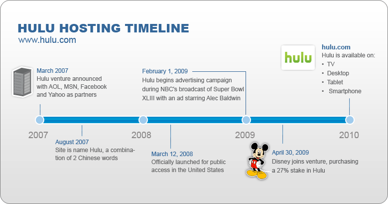 Hulu Timeline