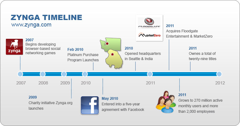 Zinga Timeline